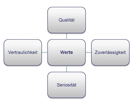 Werte und Richtlinien